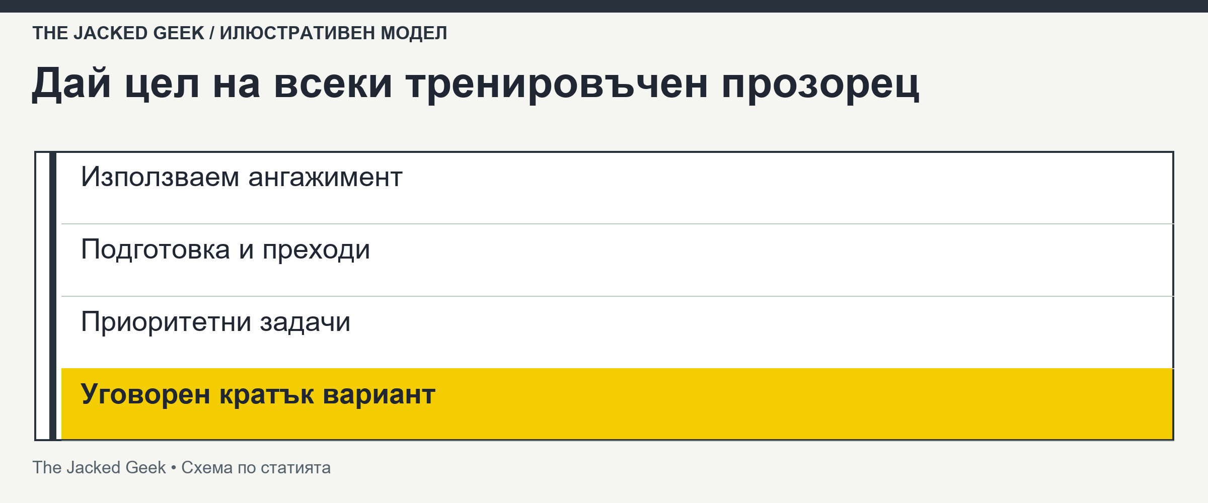 Условно посещение от 55 минути: осем подготовка, четиридесет работа и седем за други задачи; Две посещения.; Реален бюджет време.; 8
Подготовка
и загряване; 40
Планирана работа
с реални почивки; 7
Смени, записки
и приключване; 8 + 40 + 7 = 55 min; Примерен бюджет за едно от двете посещения; и уговорено загряване; с реалните почивки